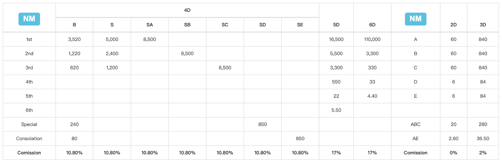 U9PLAY Official Lottery Payout Table